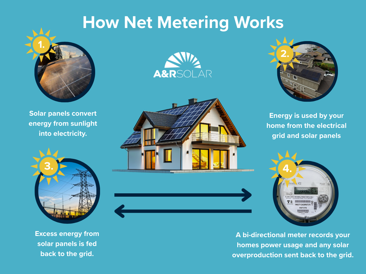 Washington net metering 1:1 retail credit diagram